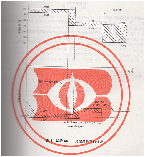試驗Db——受控條件下的恢復圖示